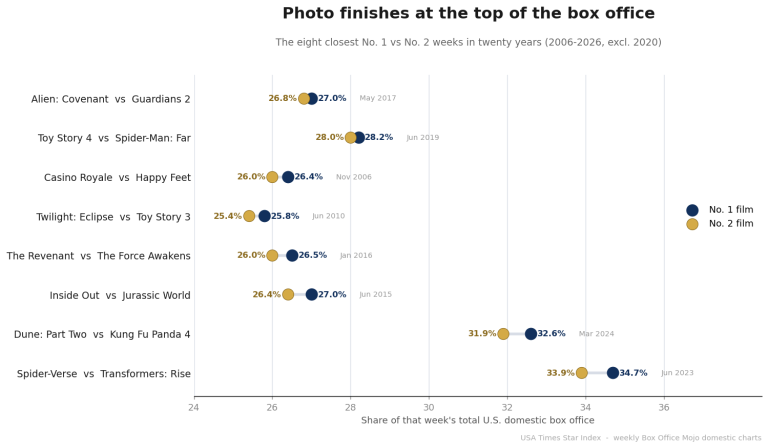 The Perpetual Runner-Up: Twenty Years of No. 2 at the Box Office