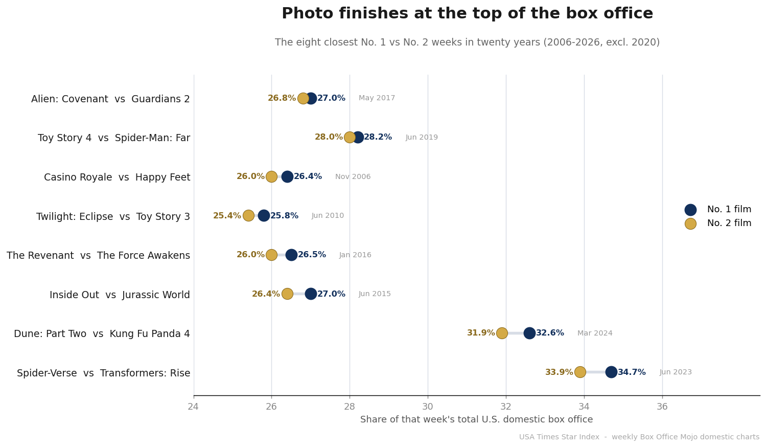The eight closest No. 1 vs No. 2 weeks at the U.S. box office, 2006-2026, USA Times Star Index