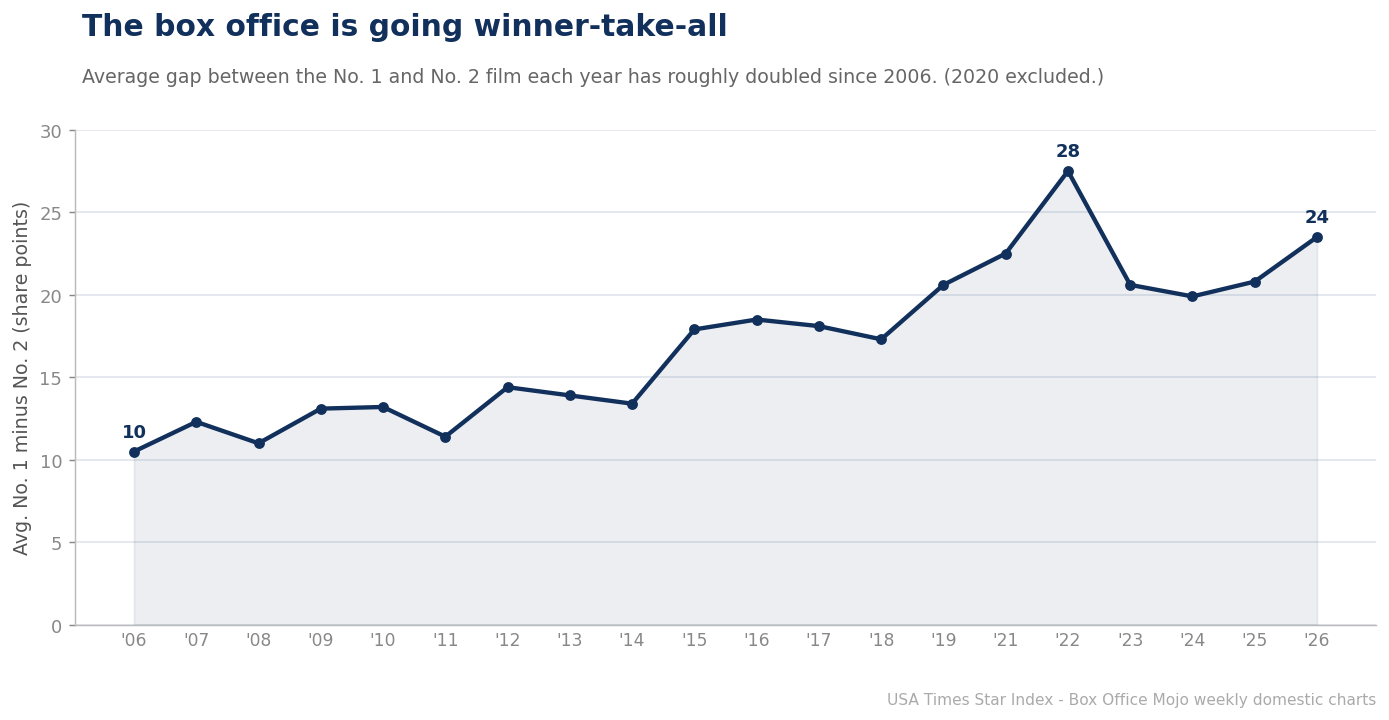 Average No.1 minus No.2 gap by year roughly doubled from ~10 points in 2006 to ~24 in 2026