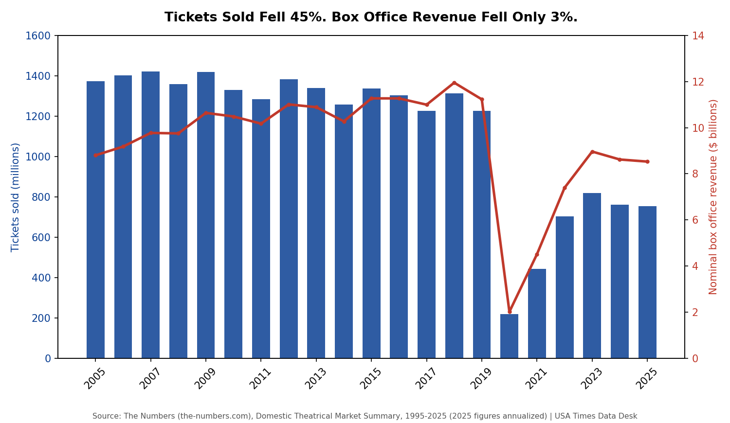 Tickets sold vs nominal box office revenue, 2005-2025