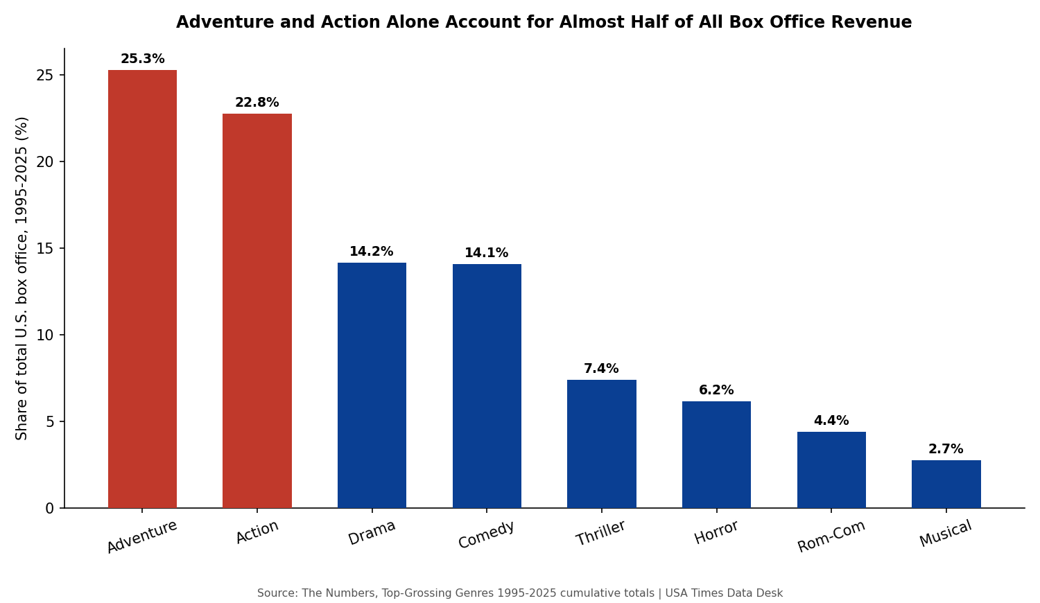 Share of total US box office by genre, 1995-2025