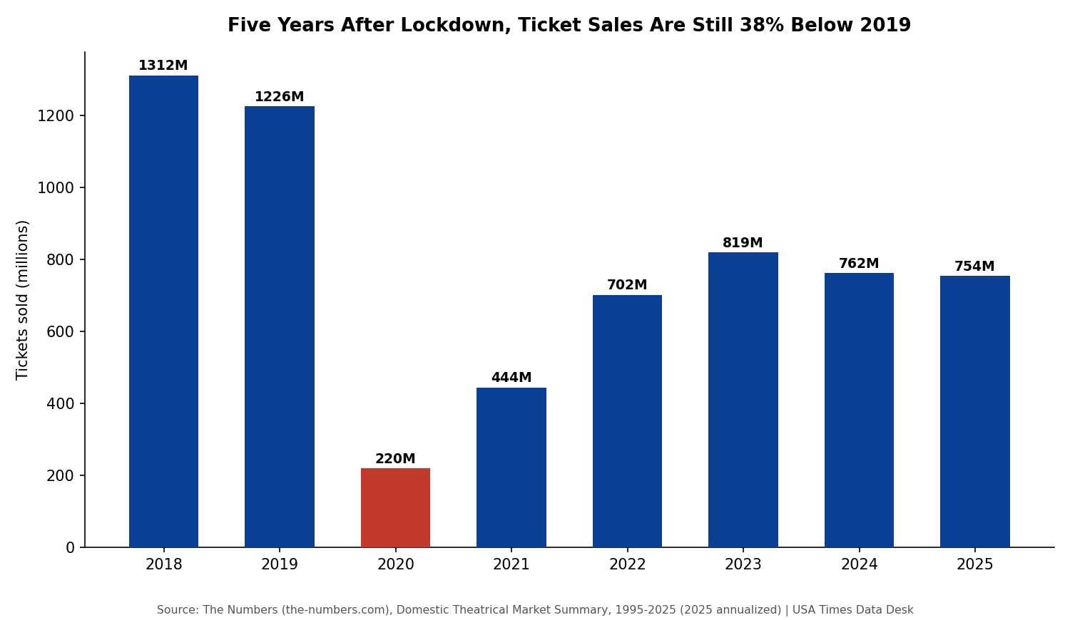 U.S. and Canadian movie admissions, 2018-2025