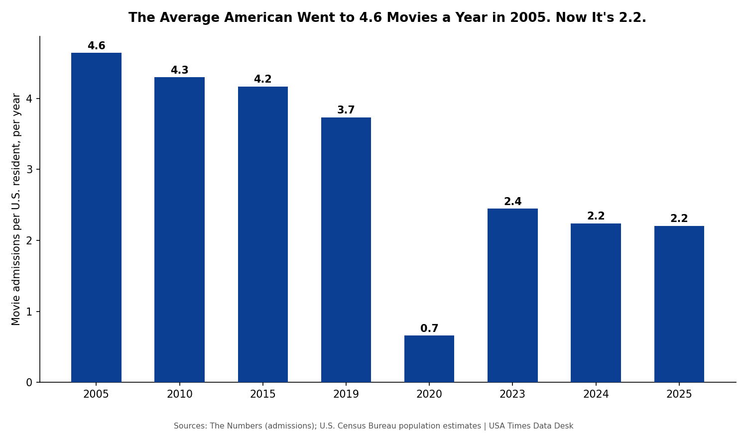 One in Three: How Much of America’s Moviegoing Habit Has Vanished Since 2002