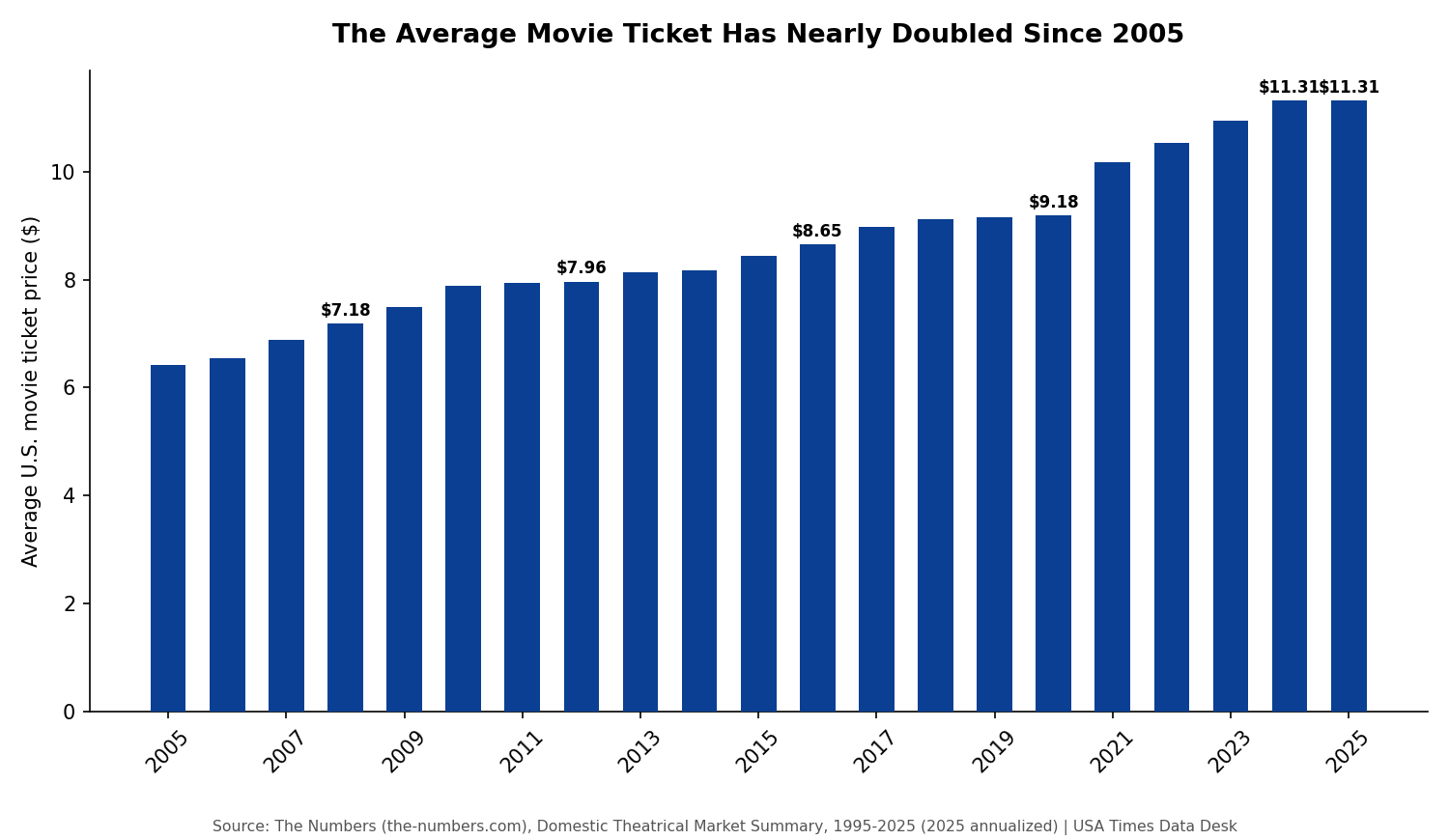 The Movie Ticket Has Outpaced Inflation for Two Decades — Here’s the Math