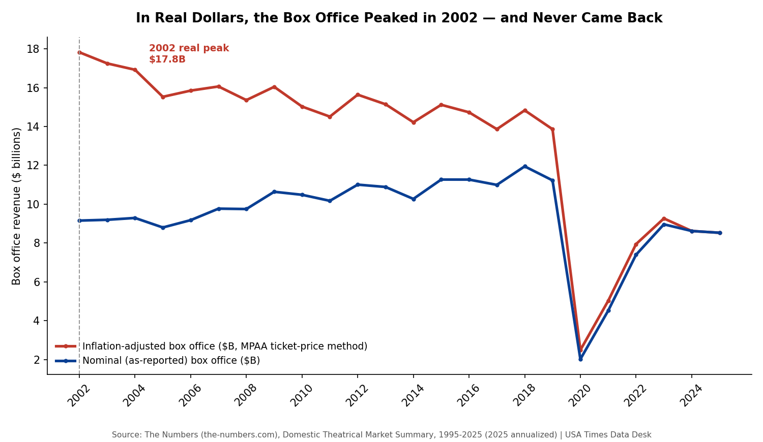 Nominal vs inflation-adjusted box office revenue, 2002-2025