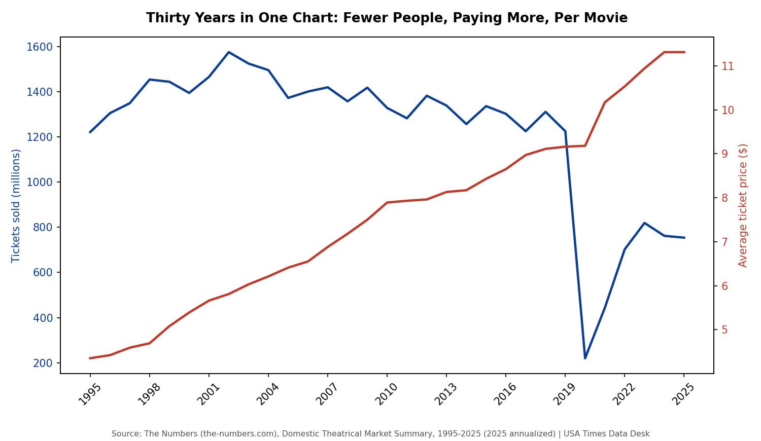 Thirty years of US ticket sales and average ticket price, 1995-2025