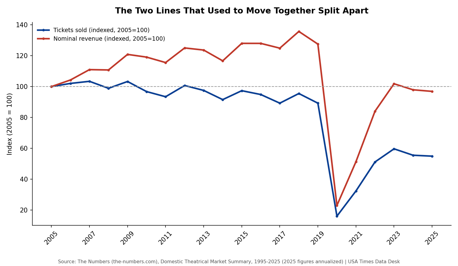 Tickets sold and nominal box office revenue, indexed to 2005=100