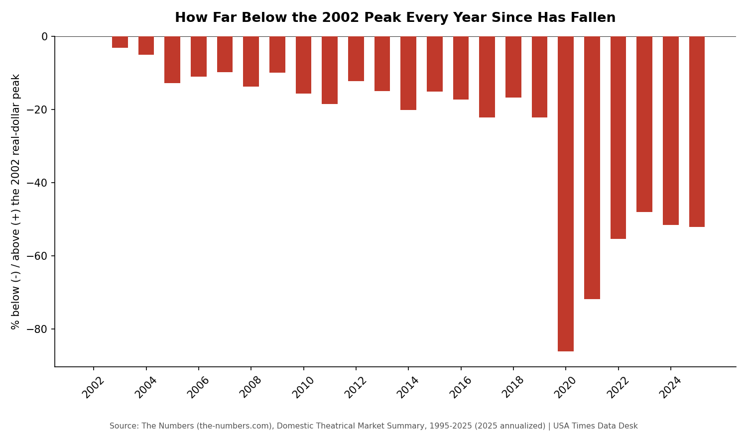 Percent below or above the 2002 real box office peak, by year