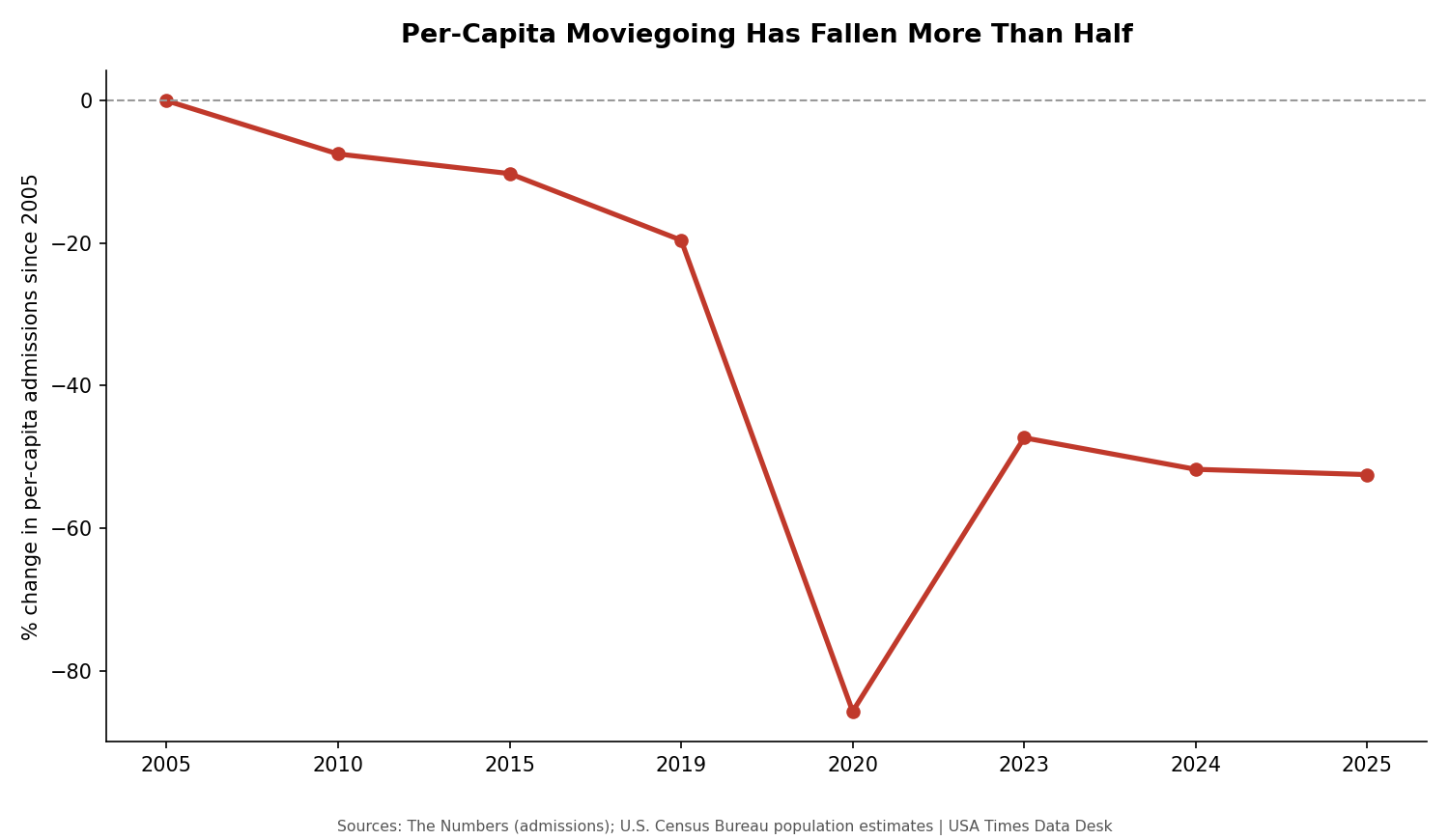 Percent change in per-capita movie admissions since 2005
