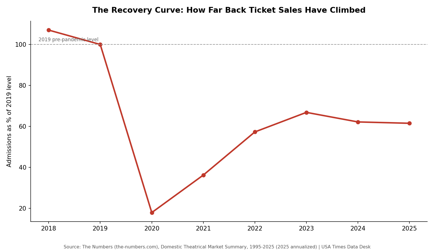 Admissions recovery curve as percent of 2019 baseline, 2019-2025