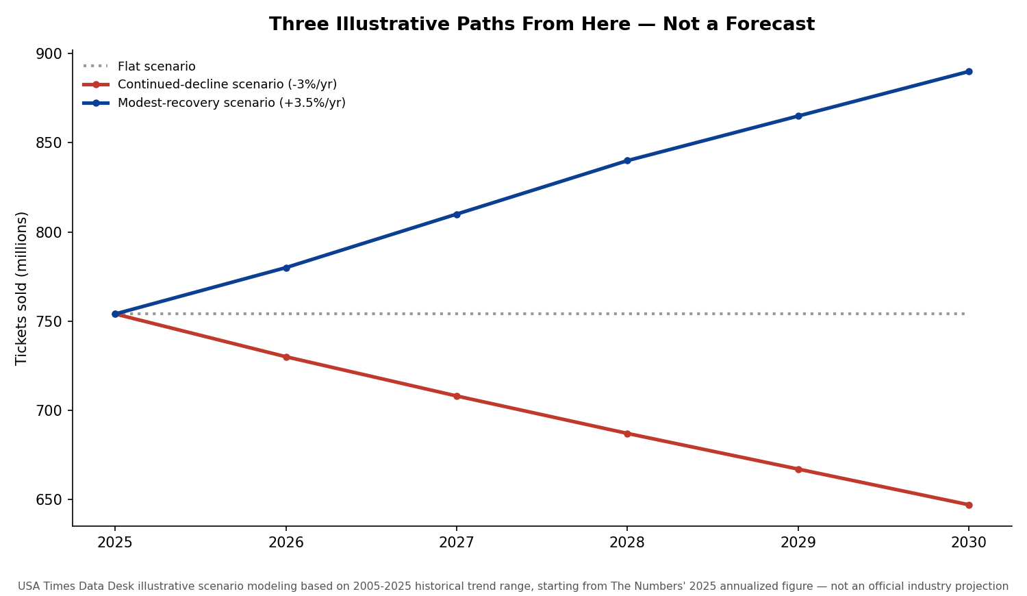 Three illustrative admissions scenarios through 2030