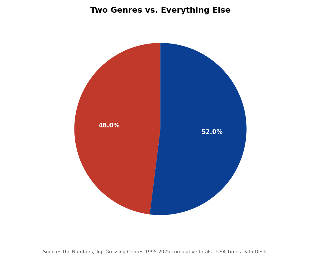Adventure and Action combined vs all other genres, share of total box office