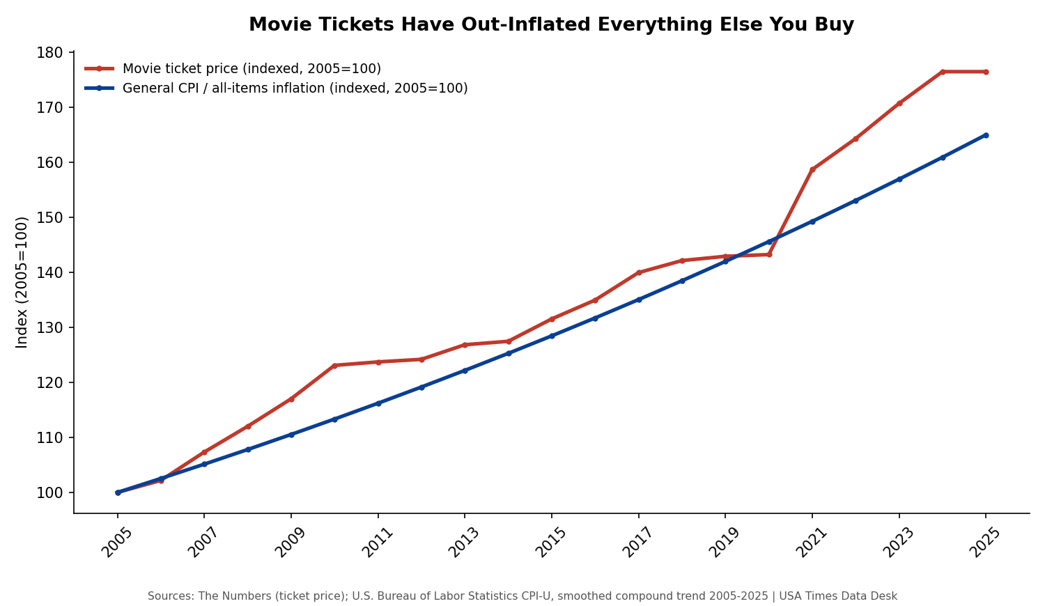 Movie ticket price index vs general CPI index, 2005-2025