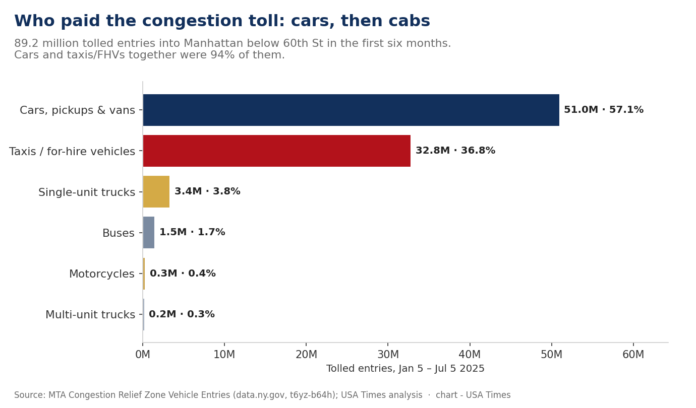 Horizontal bar chart of congestion-toll entries into Manhattan below 60th Street by vehicle class, January to July 2025, with cars and taxis making up 94 percent.