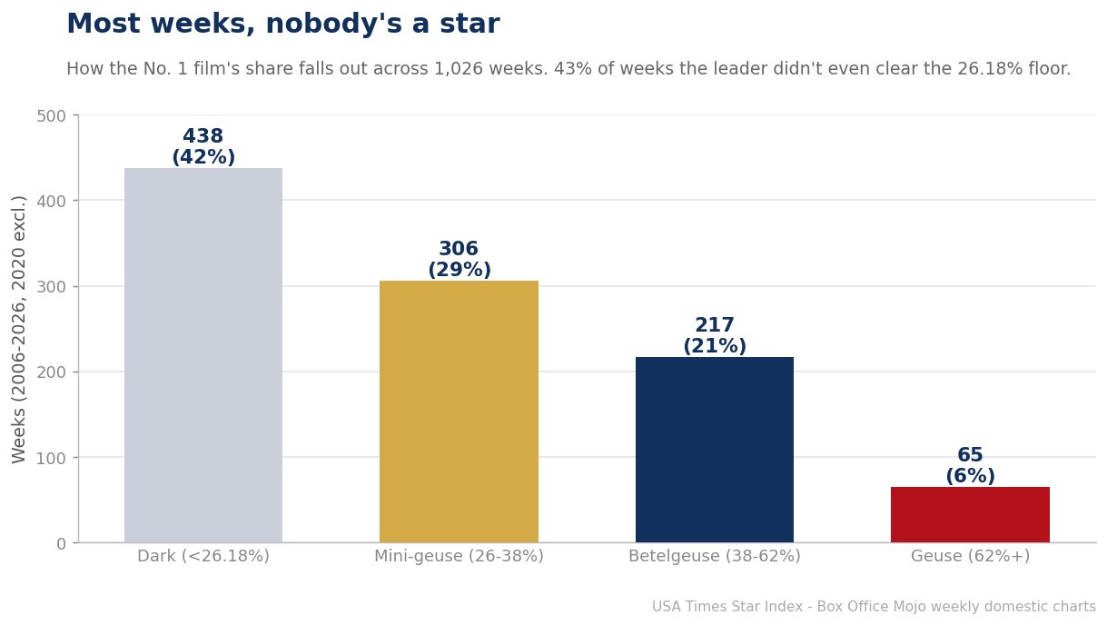 43% of weeks the No.1 film was under the 26.18% star floor