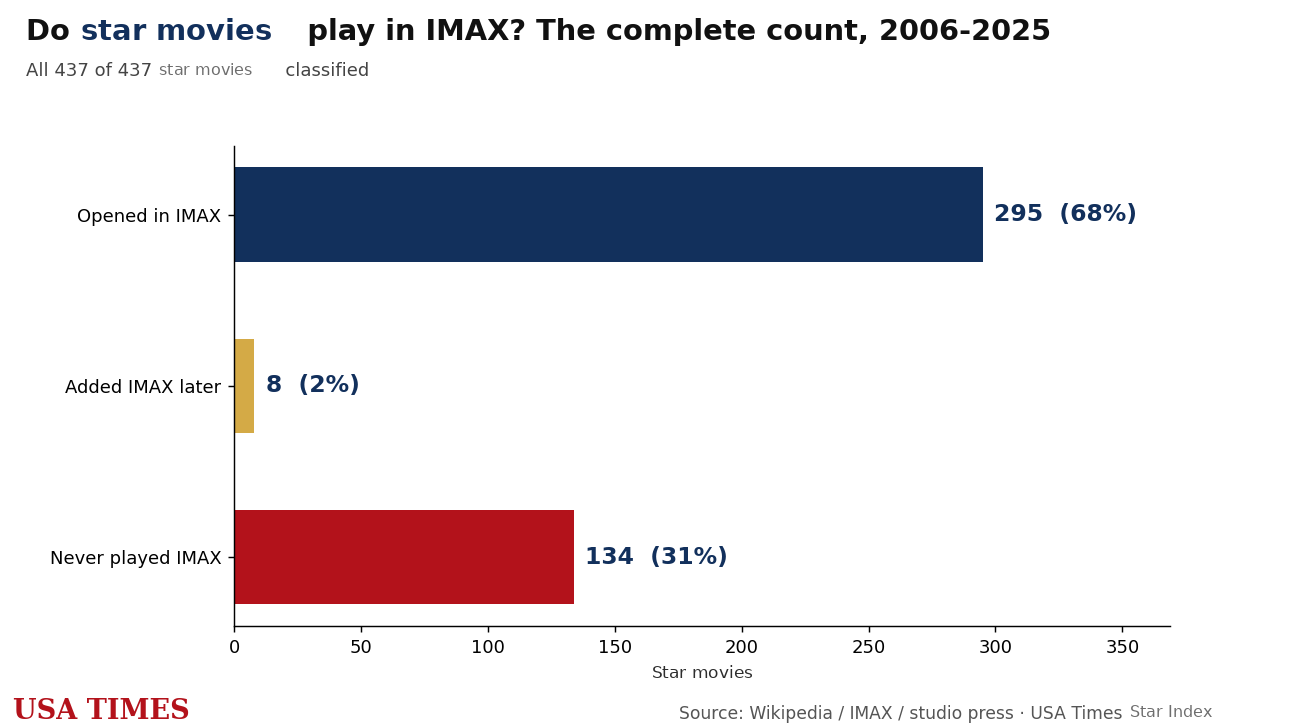 Do Star Movies Play in IMAX? A Live Count of the Last 20 Years