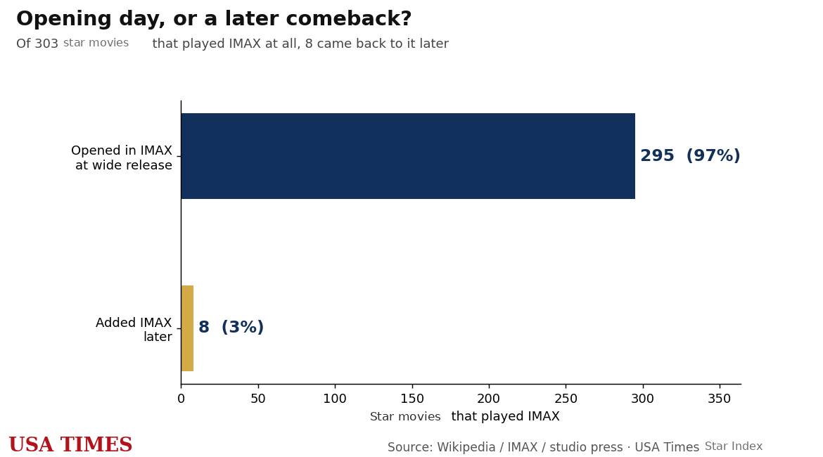 Mini-geuse movies that opened in IMAX versus added it later