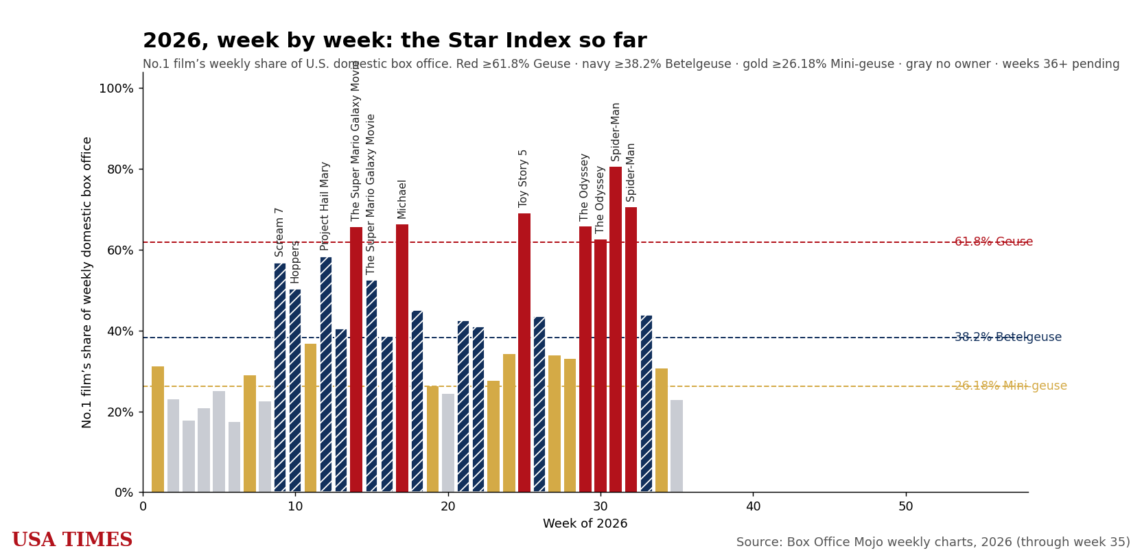 The USA Times Star Index for 2026 so far