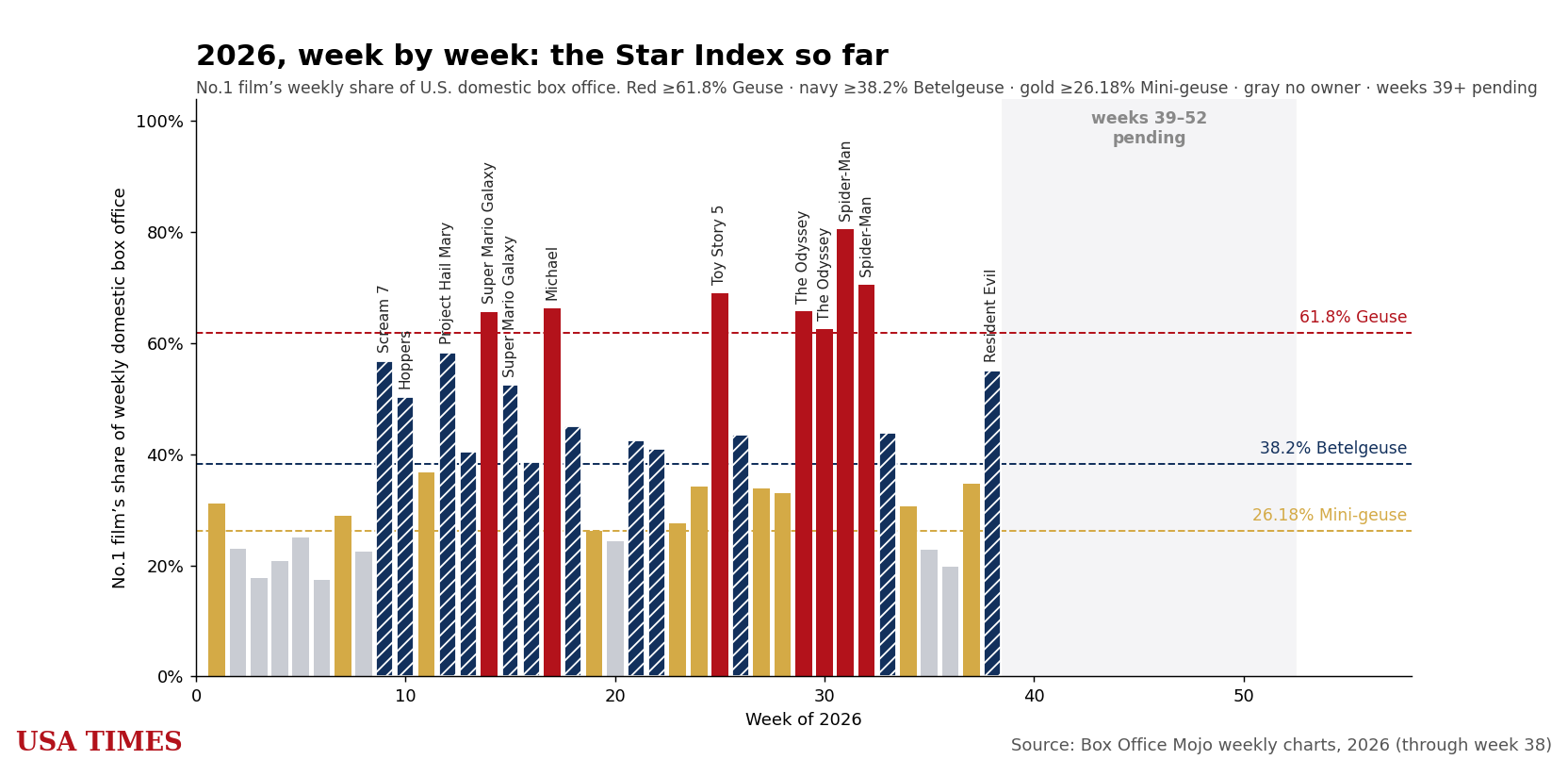 The USA Times Star Index for 2026 so far