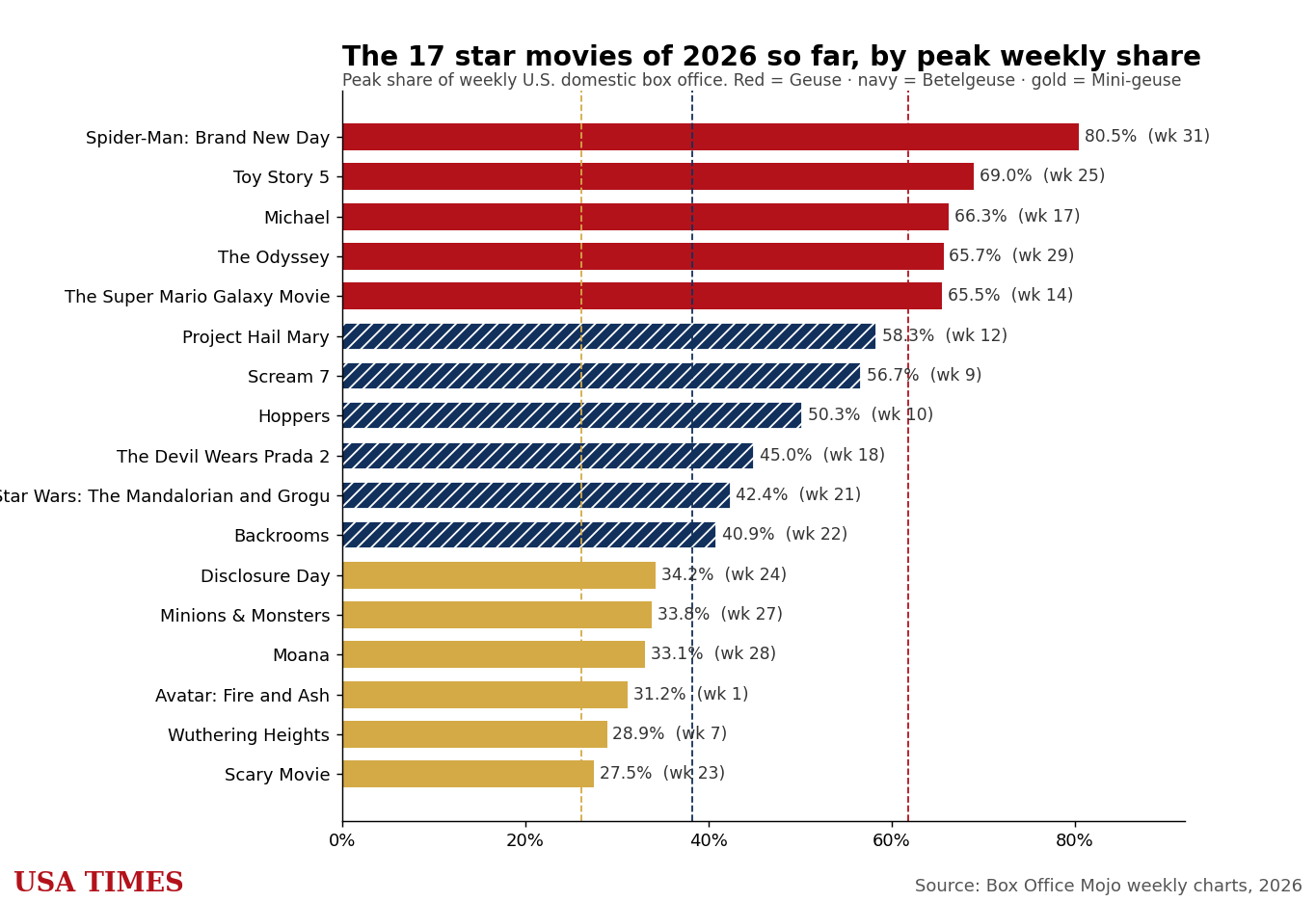 2026 star movies so far ranked by peak weekly share