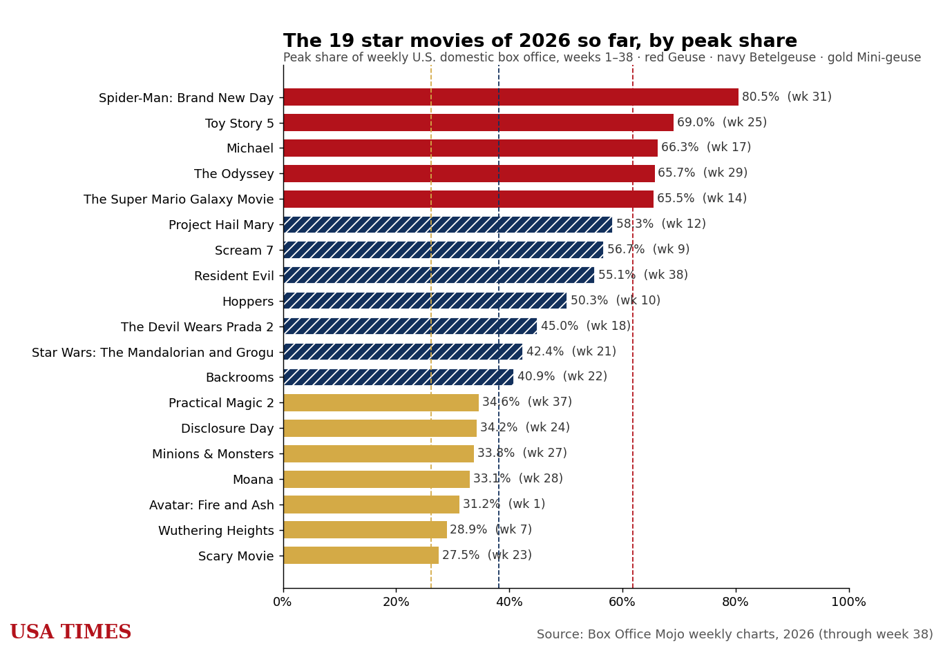 2026 star movies so far ranked by peak weekly share