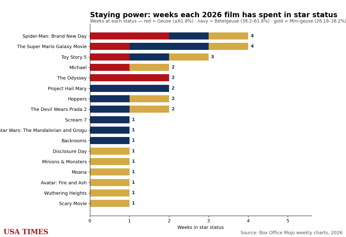 How long each 2026 film has stayed a star, by status