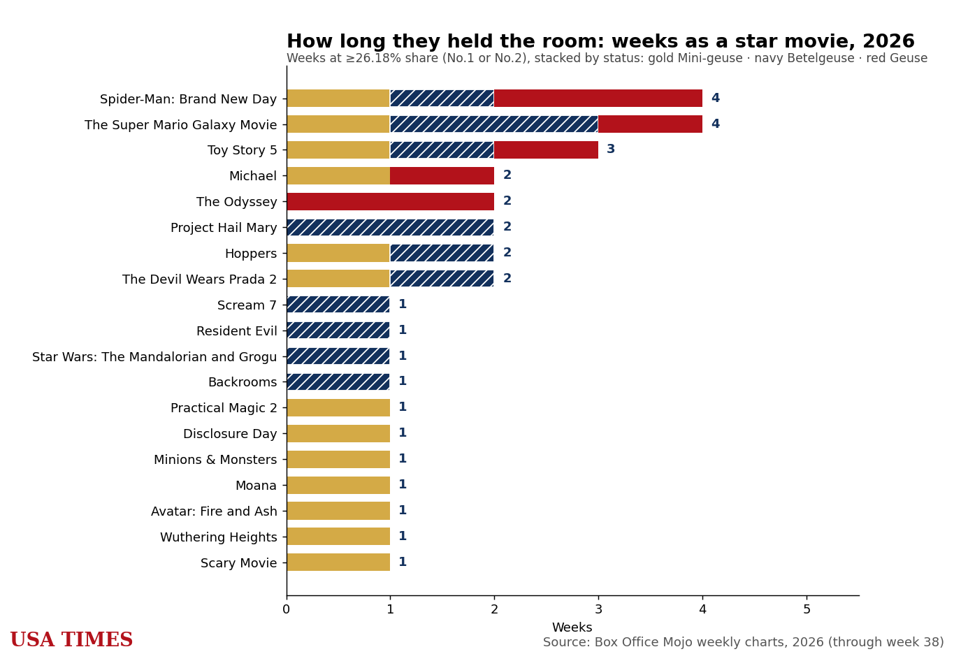 How long each 2026 film has stayed a star, by status