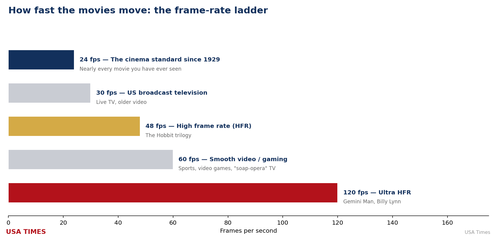 A ladder of frame rates from 24fps cinema up to 120fps
