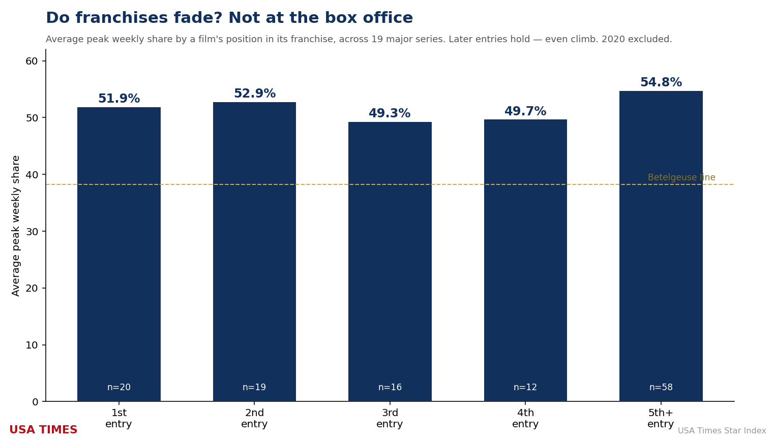 Average peak share by franchise entry position