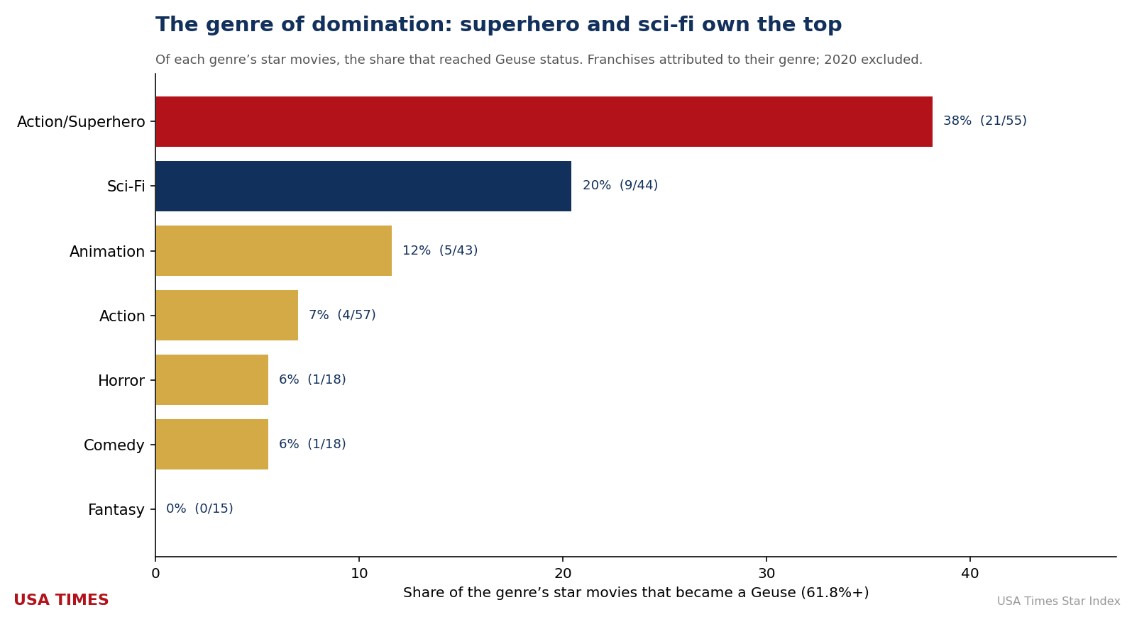 Geuse rate by genre