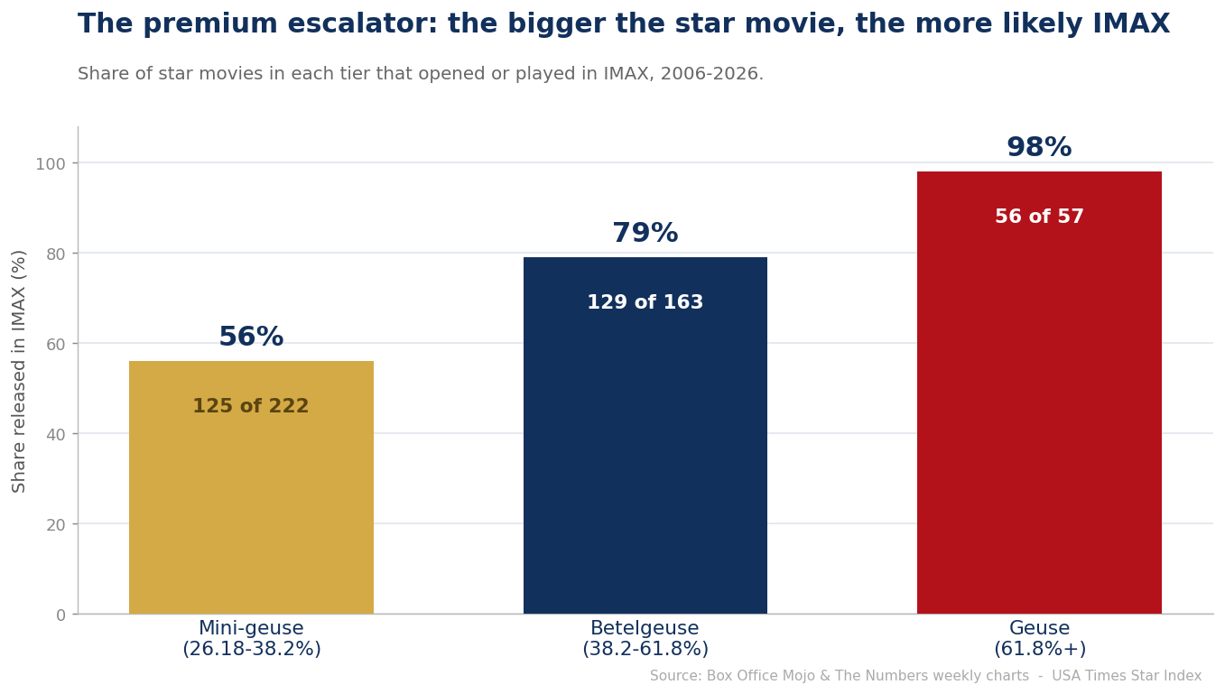 Share of star movies in each Star Index tier that opened or played in IMAX, 2006-2026: Mini-geuse 56%, Betelgeuse 79%, Geuse 98%