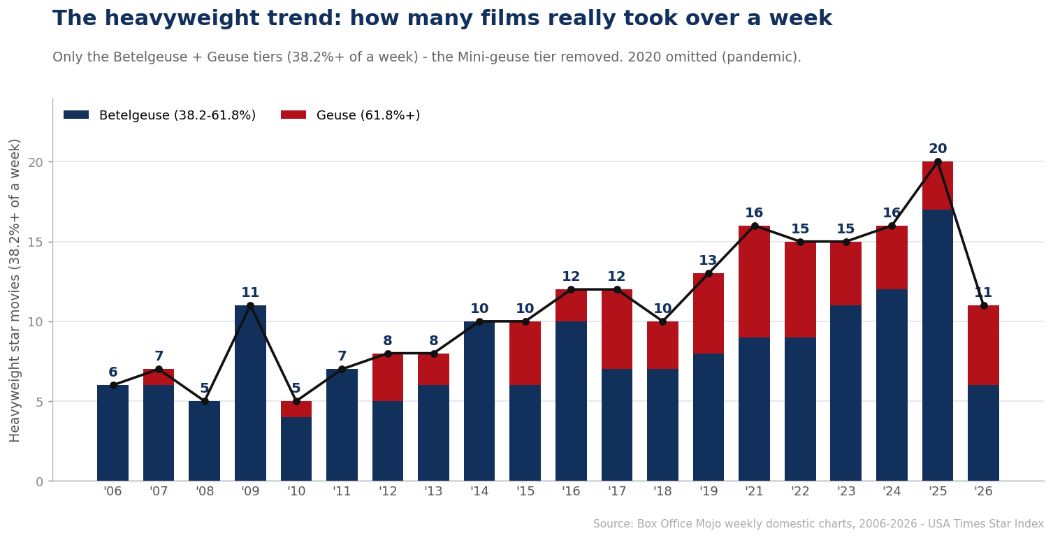 Betelgeuse plus Geuse star movies per year, 2006-2026, USA Times Star Index