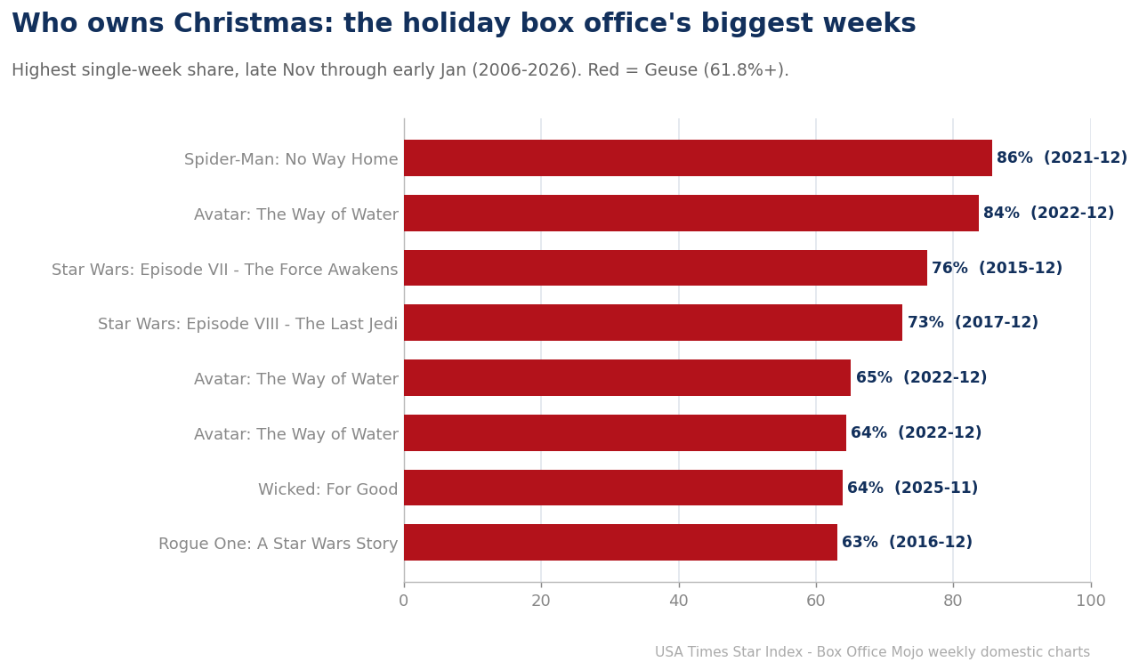holiday biggest weeks