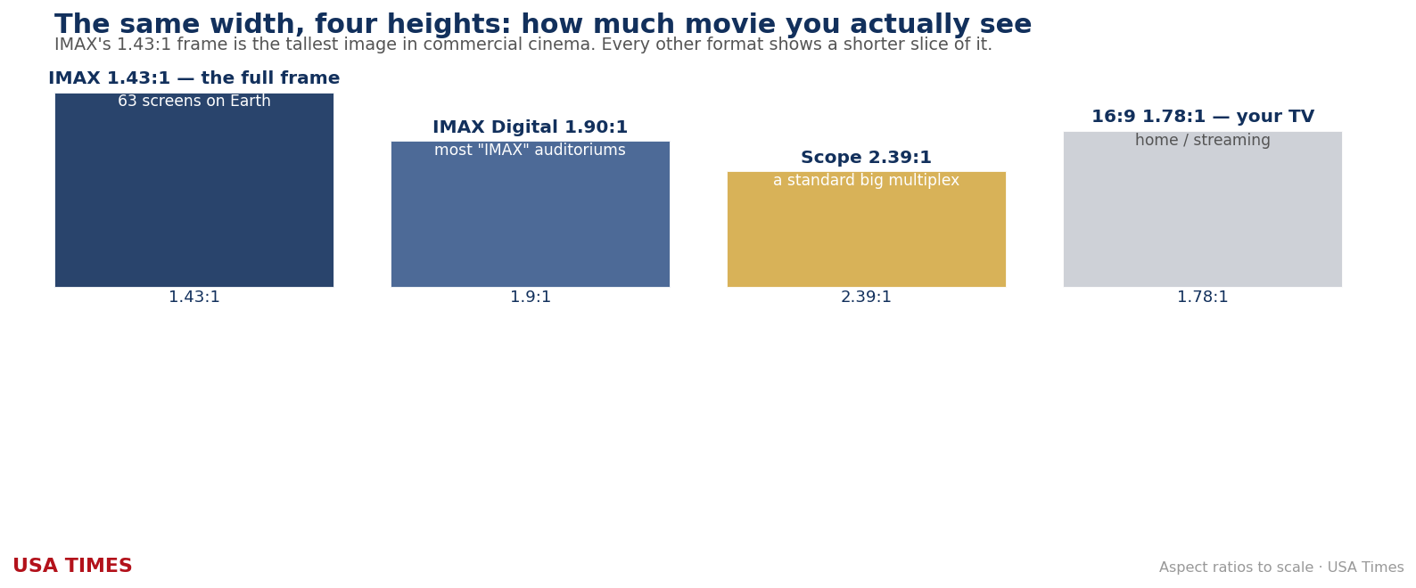 Aspect ratio comparison: 1.43 IMAX vs 1.90 IMAX digital vs 2.39 scope vs 16:9 home
