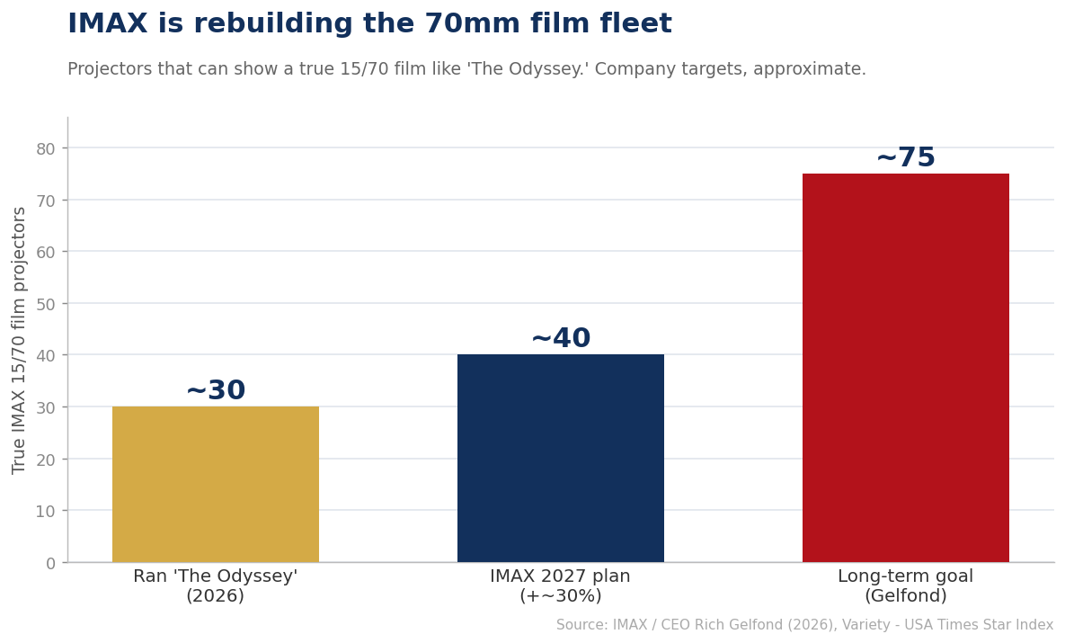 IMAX 15/70 film projector fleet growth toward 2027 and a long-term goal near 75