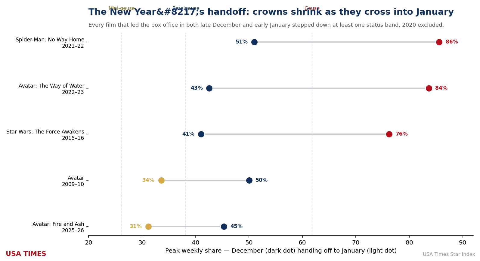 Cross-year films stepping down a status band from December to January