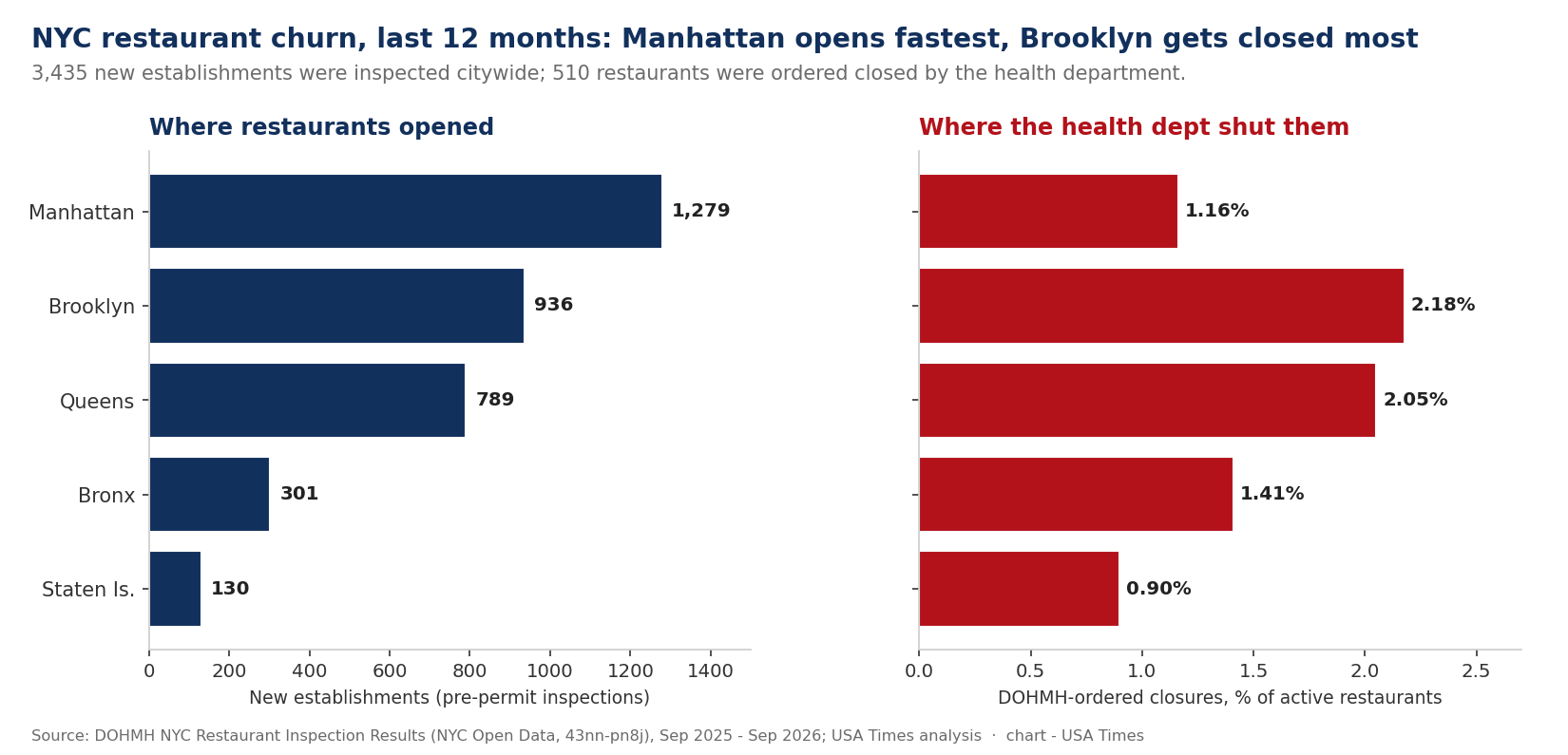 Two-panel bar chart. Left: new NYC restaurant establishments by borough over 12 months, Manhattan highest at 1,279. Right: DOHMH-ordered closure rate by borough, Brooklyn highest at 2.18 percent.