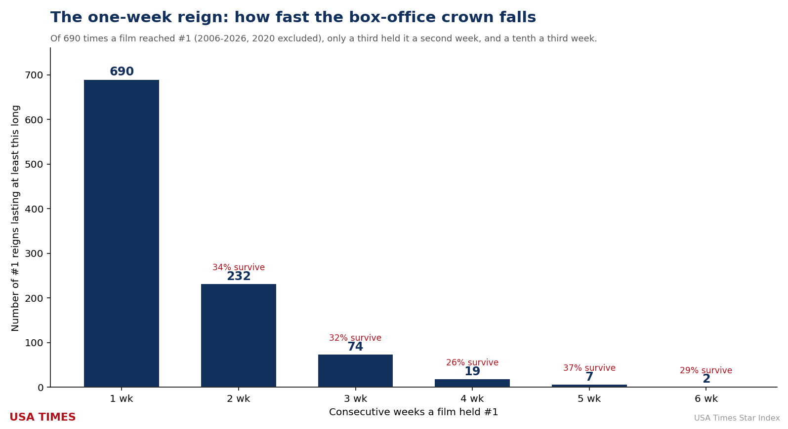 Survival curve of #1 reigns: 690, 232, 74, 19, 7, 2