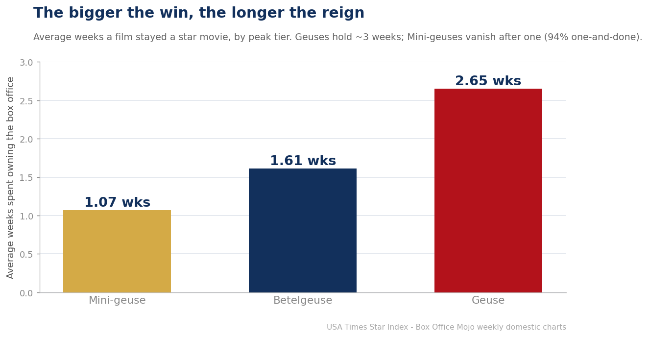 reign by tier
