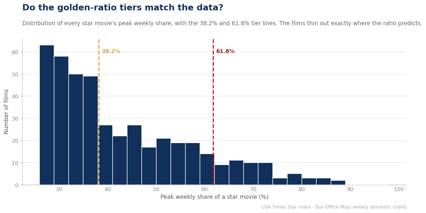 Distribution of star-movie peak shares with the 38.2% and 61.8% golden-ratio tier lines
