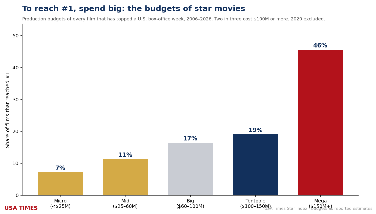 Budget distribution of films that reached #1, heavily skewed to $100M+
