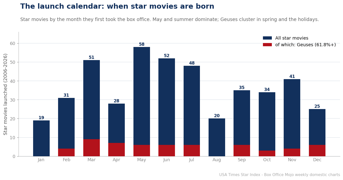 Star movies by launch month, 2006-2026; May and summer dominate, Geuses cluster in spring and holidays