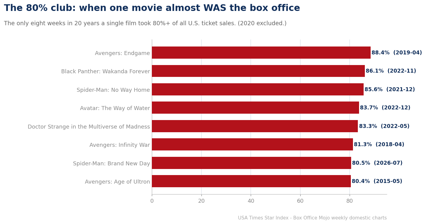 The eight weeks a single film took 80%+ of the U.S. box office, led by Avengers Endgame at 88%