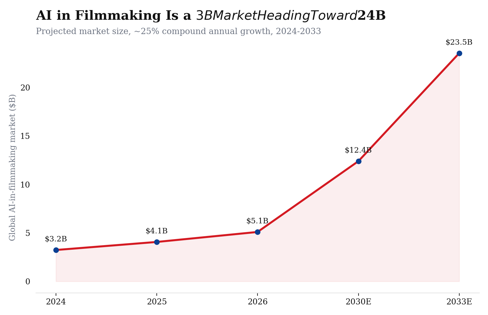 AI Is Reshaping Cinema Fastest in Asia, Not Hollywood