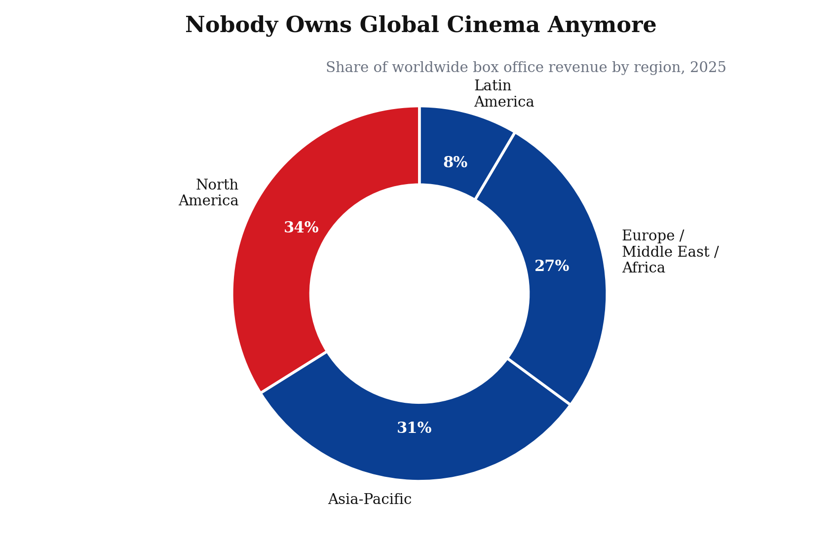 Pie chart of global box office share by region, 2025