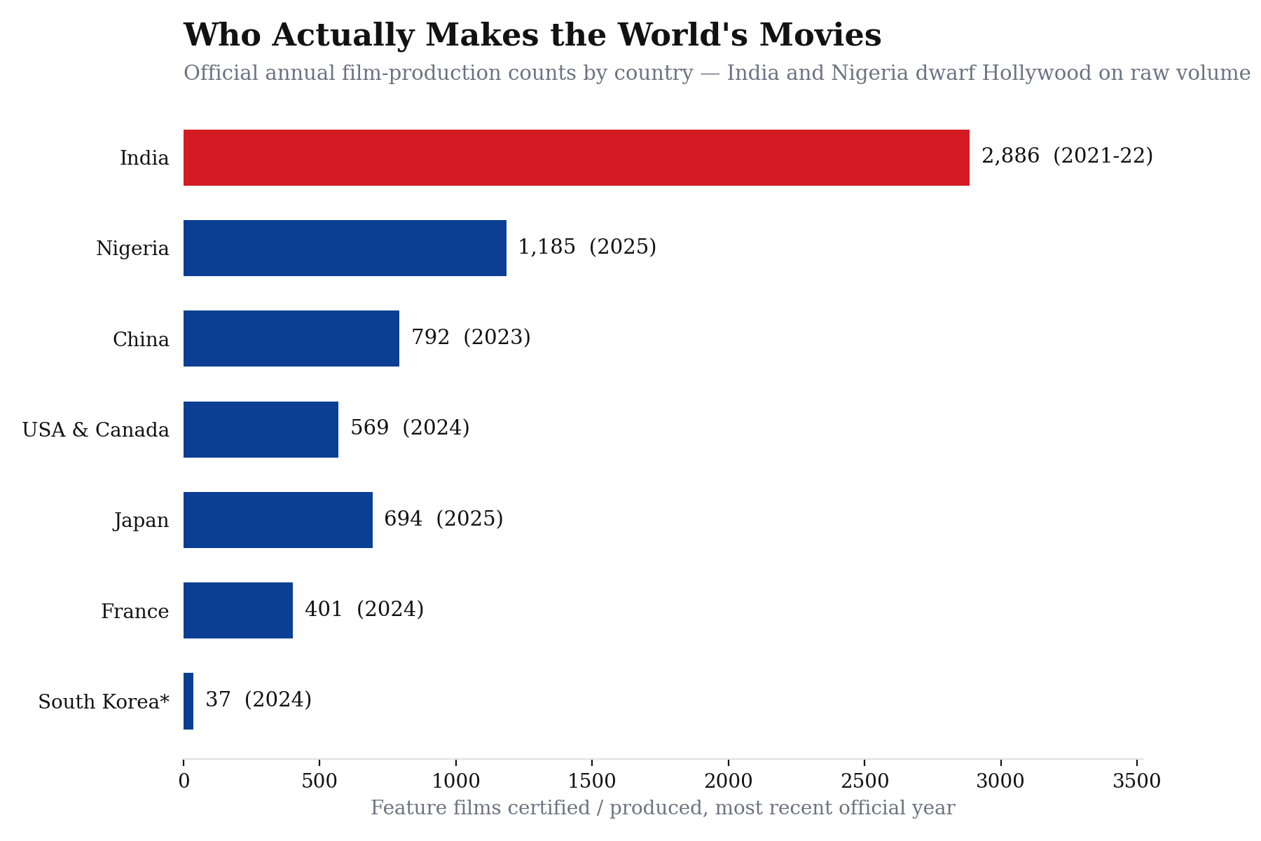 Bar chart of feature films produced by country, most recent official year