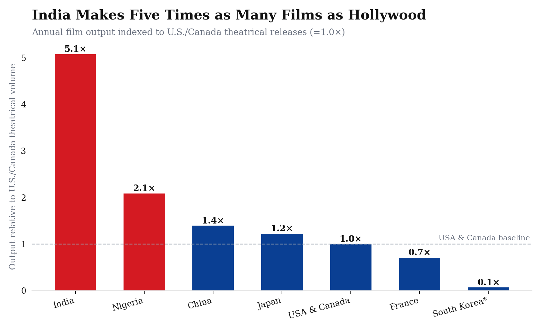 Bar chart of film output indexed to U.S./Canada baseline