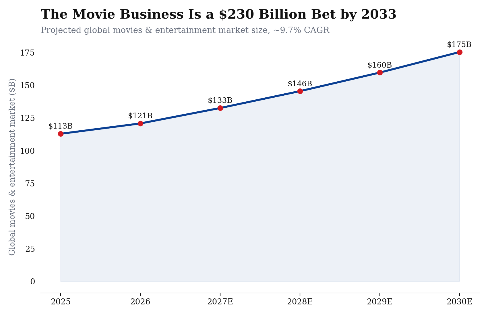 Line chart of projected global movies and entertainment market size through 2030